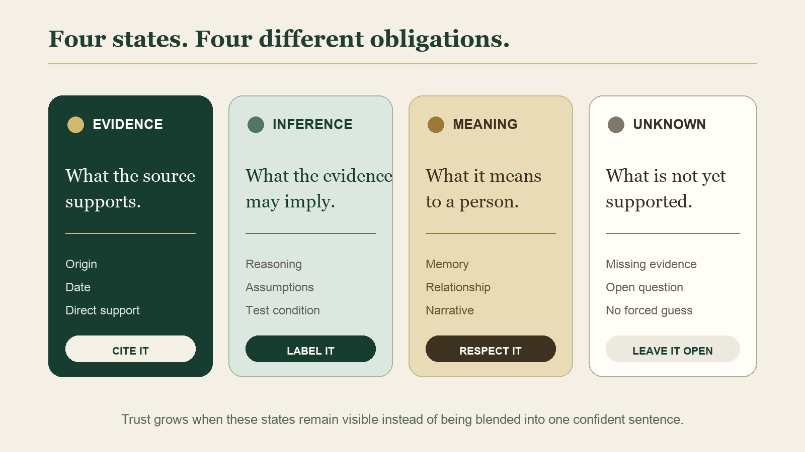 Four-state evidence map: evidence is sourced, inference is reasoned, meaning is personal, and unknown remains open.