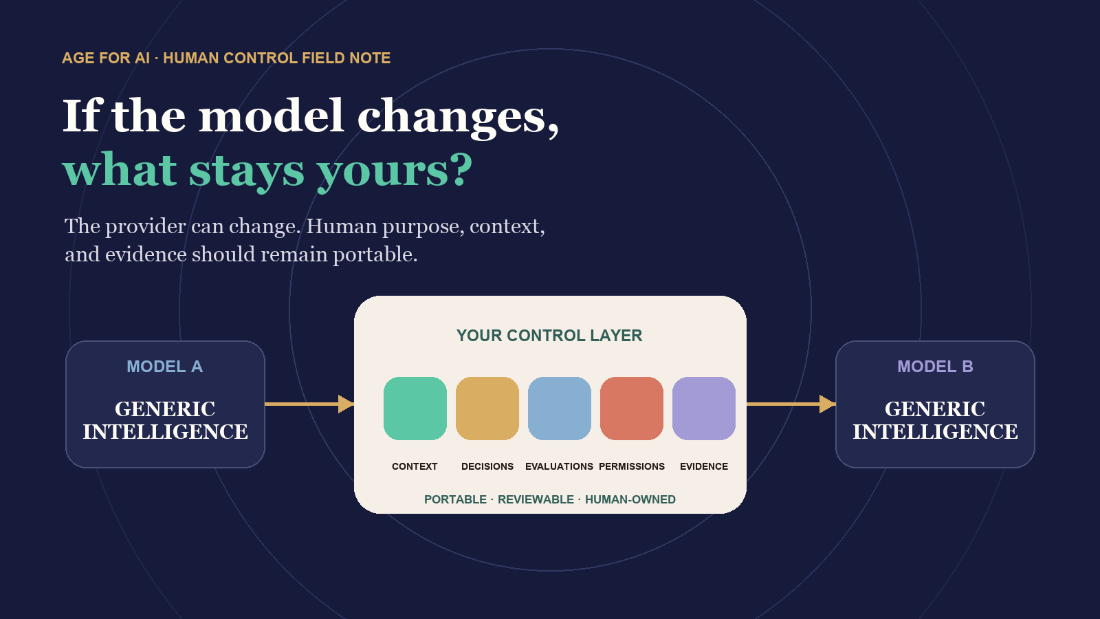 If Your AI Provider Changes Tomorrow, What Should Stay Yours?