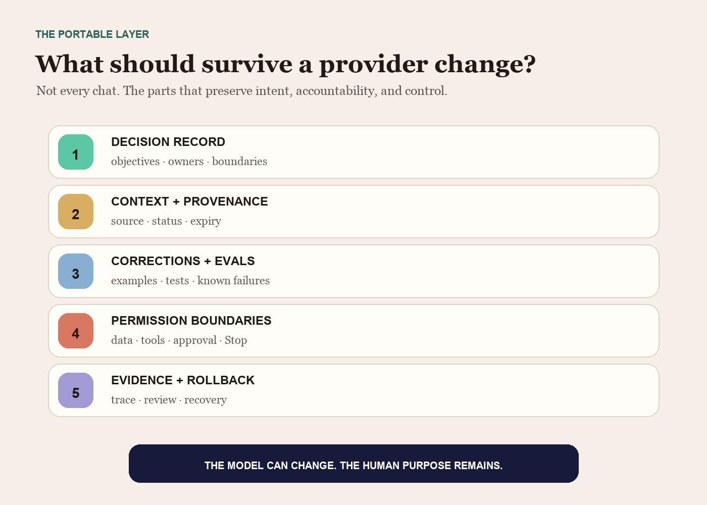 Five portable layers around an AI model: decision record, context with provenance, corrections and evaluations, permission boundaries, and evidence with rollback.