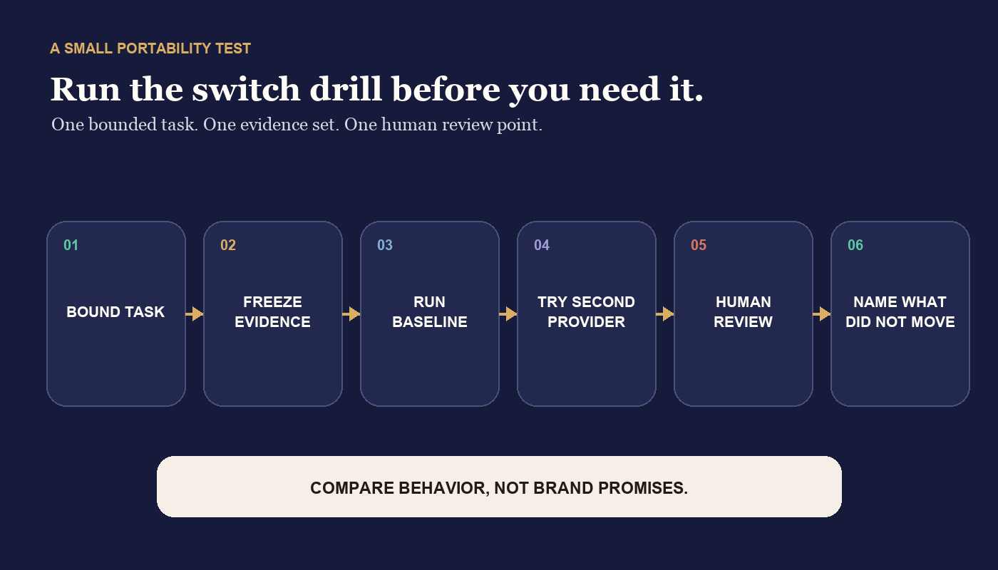 A six-step AI provider-switch drill: select a bounded task, freeze evidence, run the baseline, run a second provider, review differences, and record what did not move.