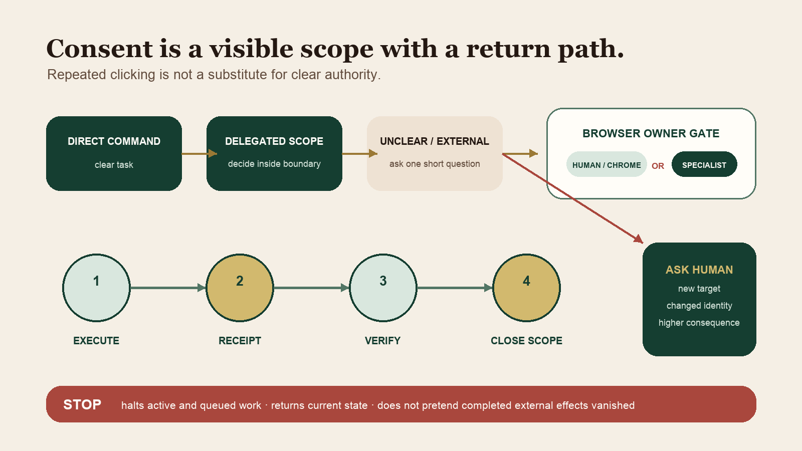 Consent lifecycle showing direct command, delegated scope, unclear action, one browser owner, receipts, verification, and Stop across active work.