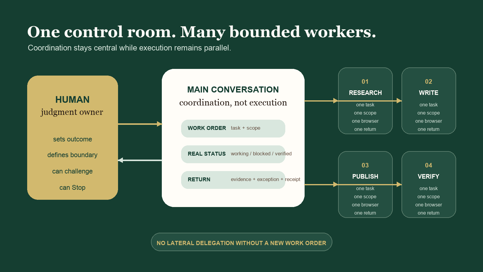 A human judgment owner uses one main conversation to coordinate four bounded specialist workers, each with one task, scope, browser, and return path.