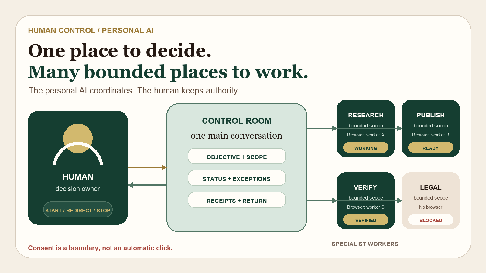 Human Control and Interaction With a Personal AI
