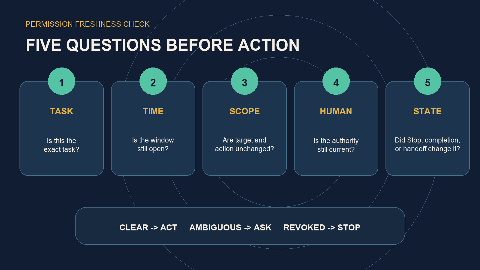 A five-part permission freshness check reviews task, time, scope, human authority, and current state before action.