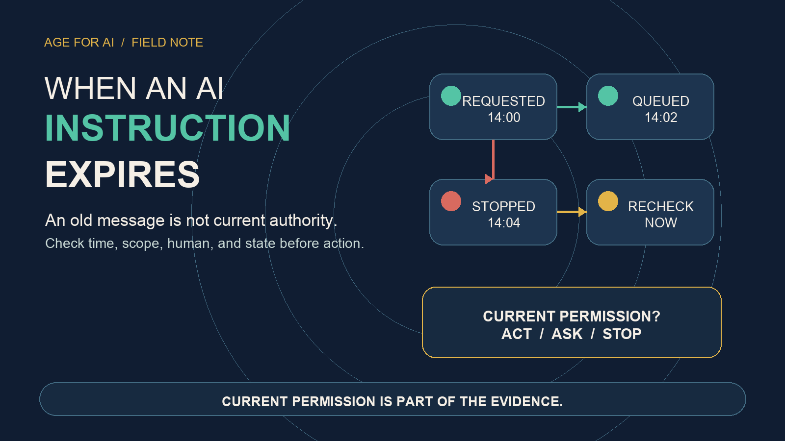 When an AI Instruction Expires: Current Permission Is Part of the Evidence