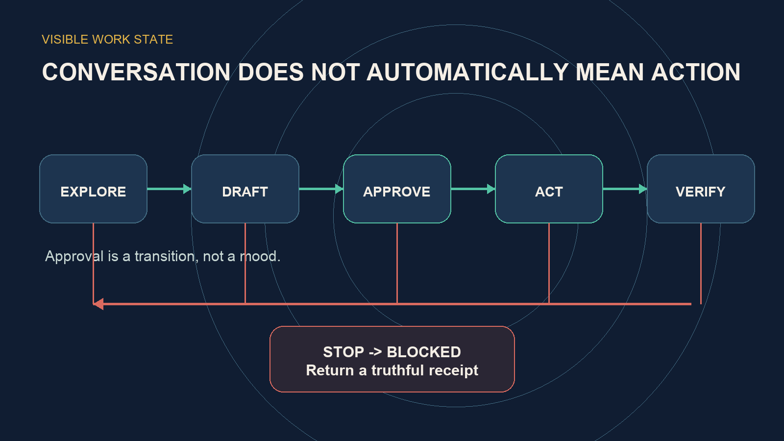 An AI work-state diagram moves from explore to draft, approve, act, and verify, while Stop can return any active state to blocked.
