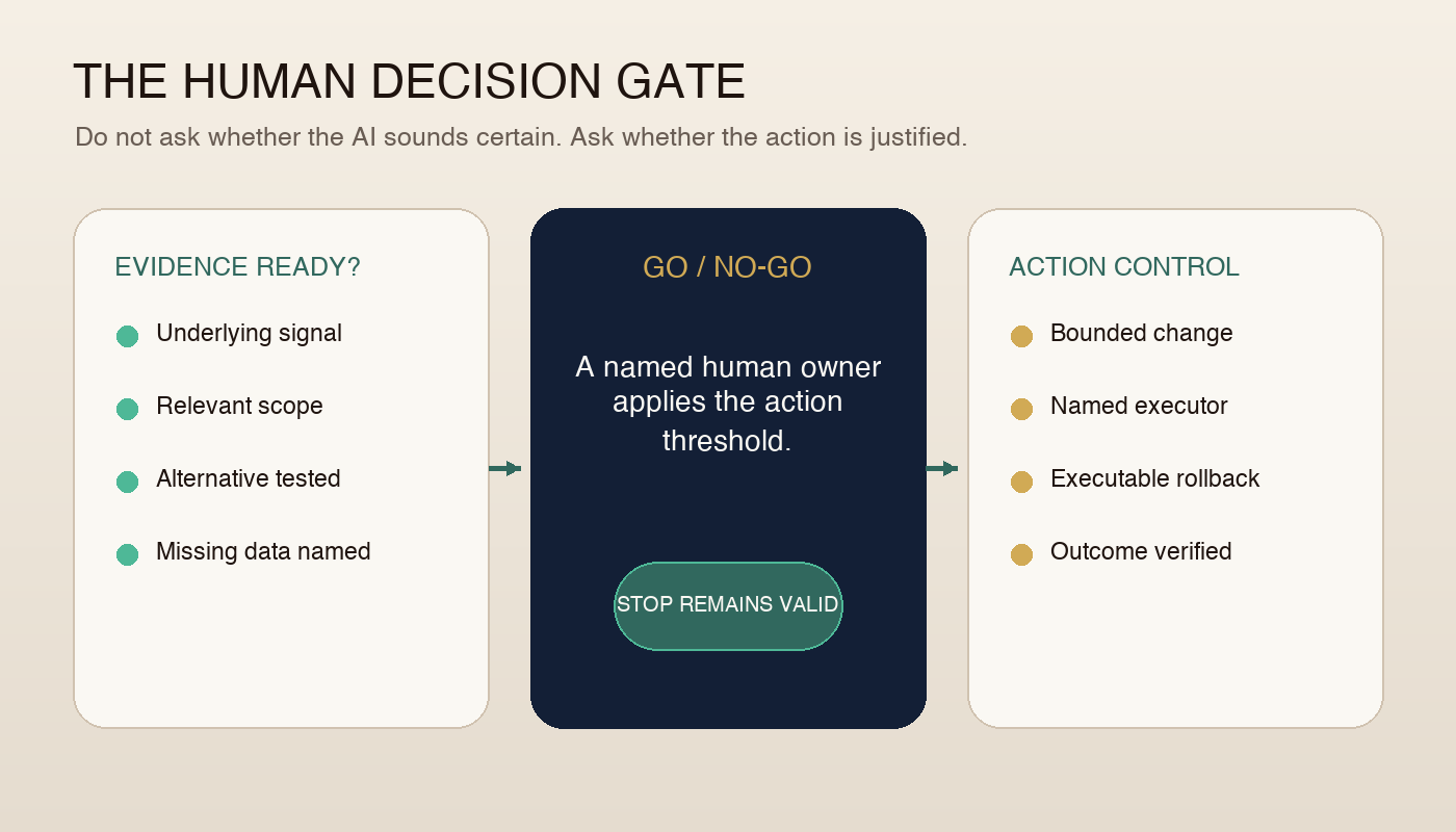 A human decision gate checks inspectable evidence, alternatives, scope, authority, rollback, and outcome before an AI-assisted remediation proceeds.