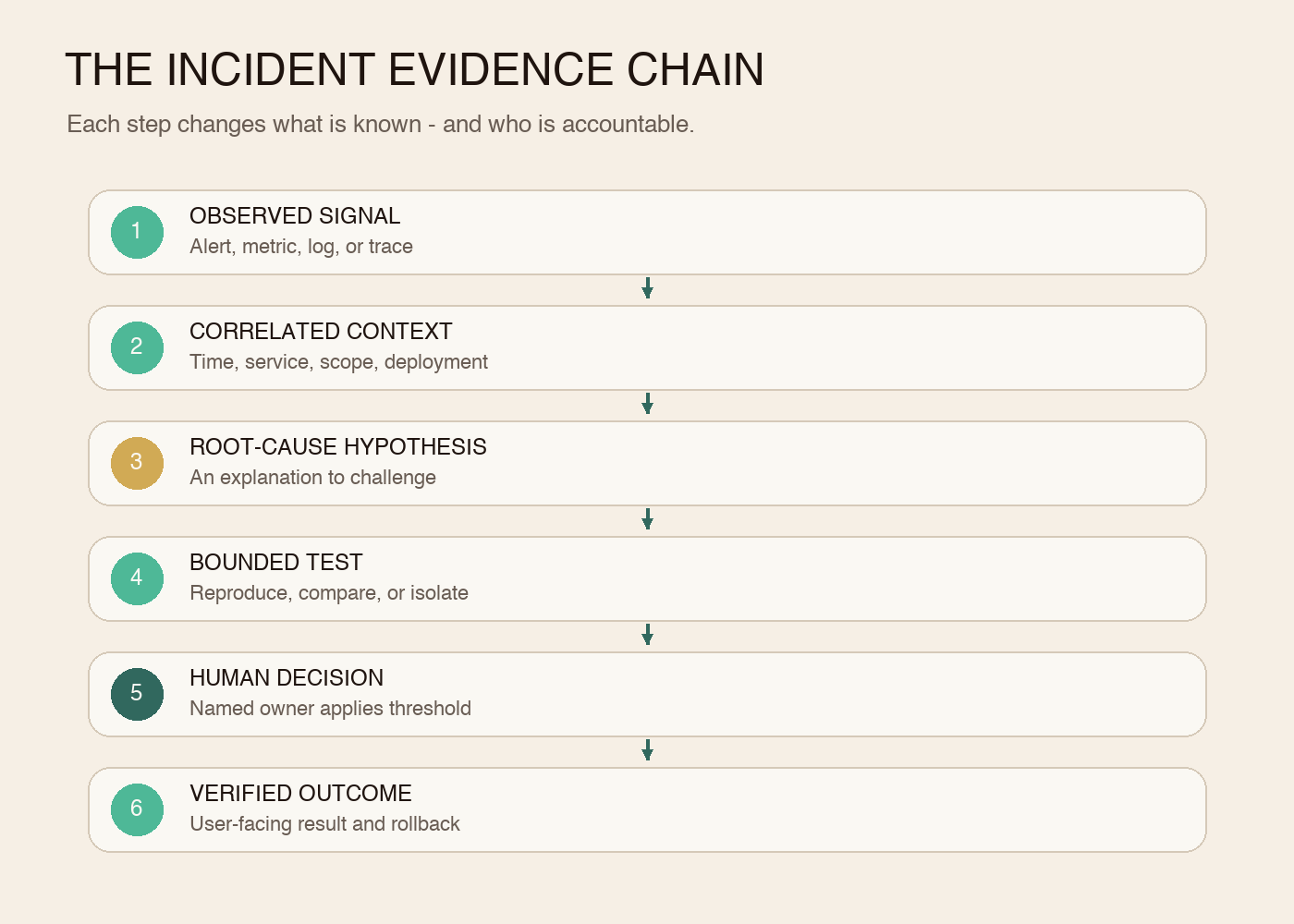 Six stages of an incident evidence chain: observed signal, correlated context, root-cause hypothesis, bounded test, human decision, and verified outcome.