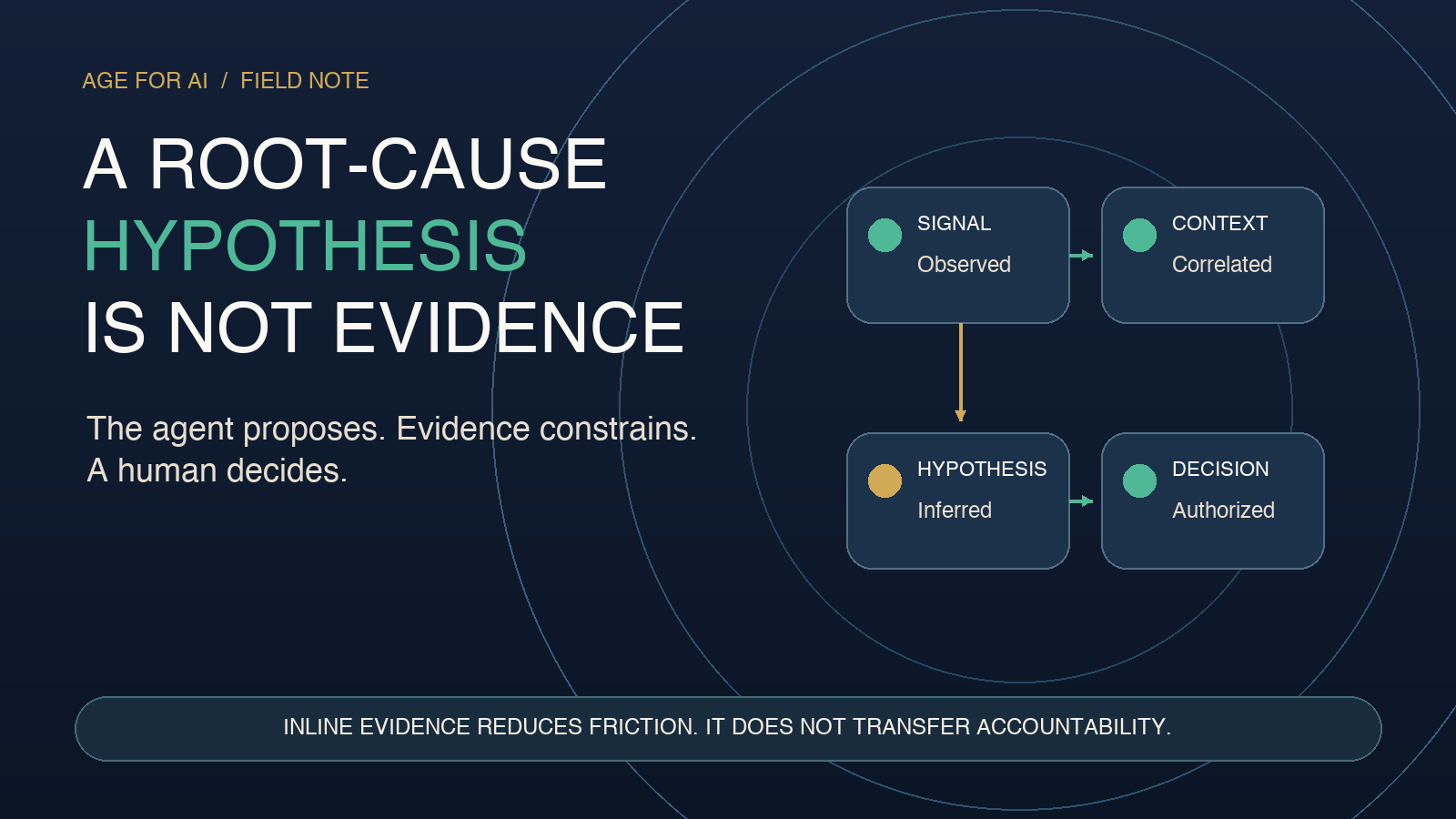 A Root-Cause Hypothesis Is Not Evidence
