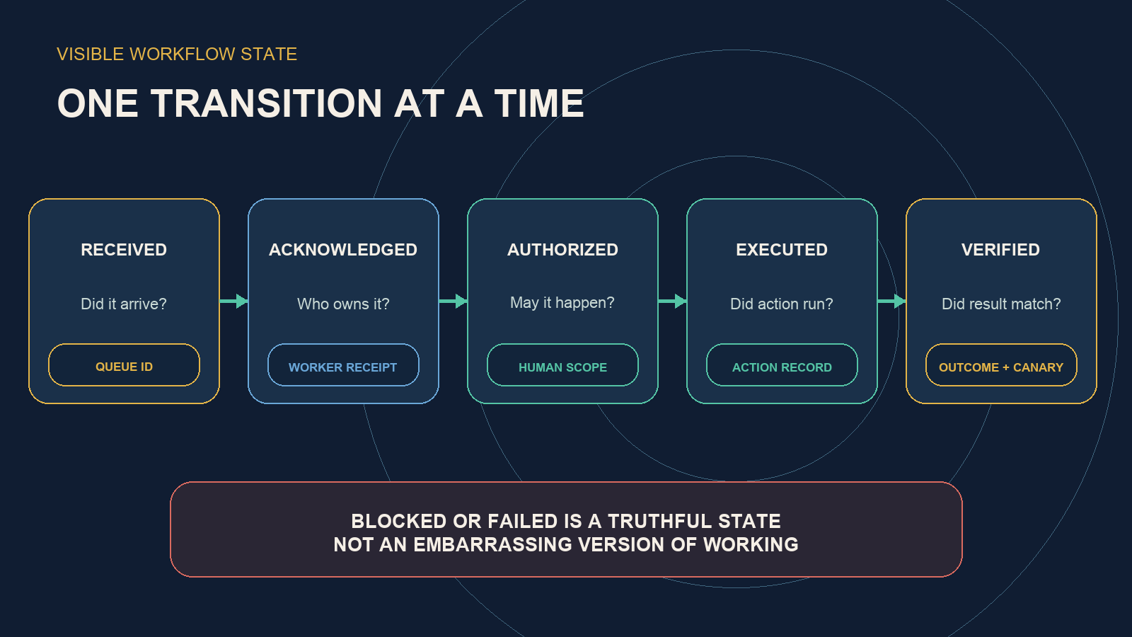 A five-stage AI workflow moves from received to acknowledged, authorized, executed, and verified, with a different receipt under every state.