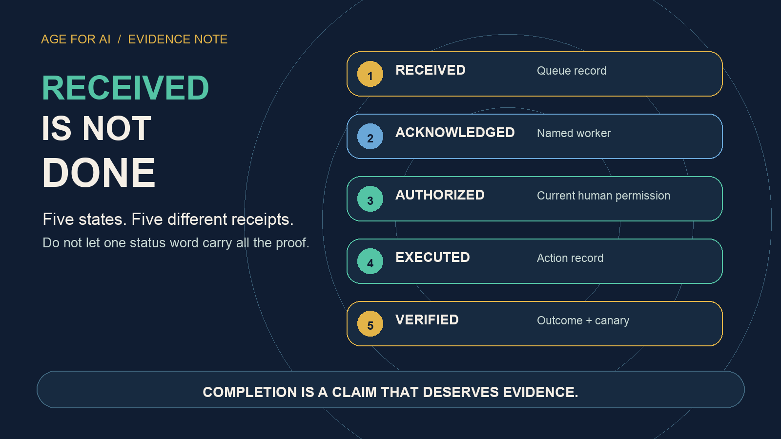 Received Is Not Done: Five States an AI Workflow Must Keep Separate