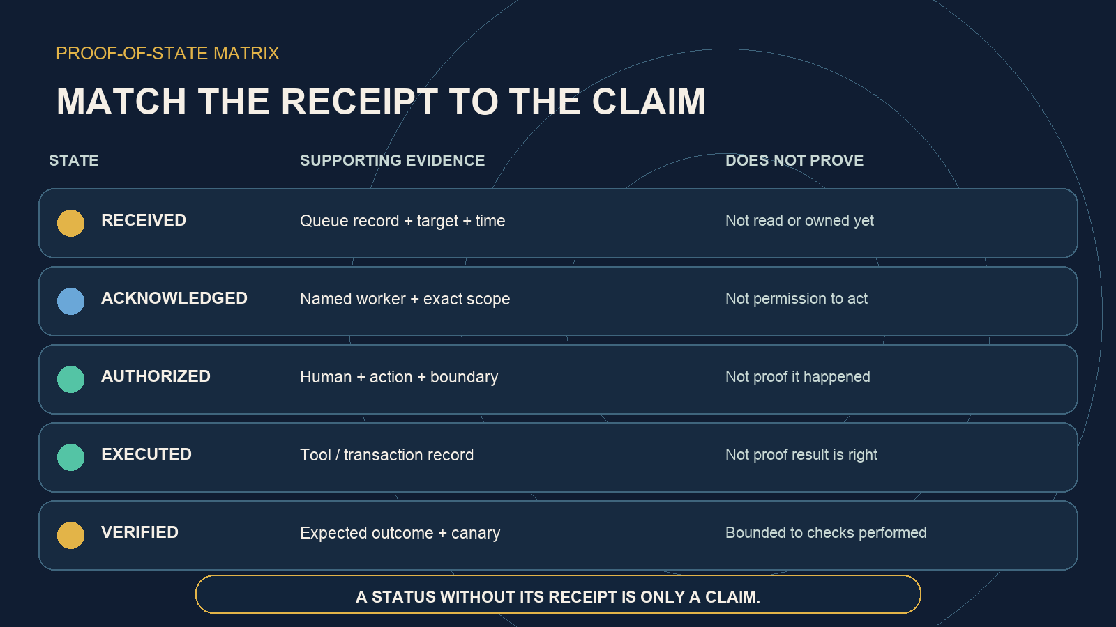 A proof matrix matches queue record, worker receipt, human approval, action record, and outcome check to five separate AI workflow states.